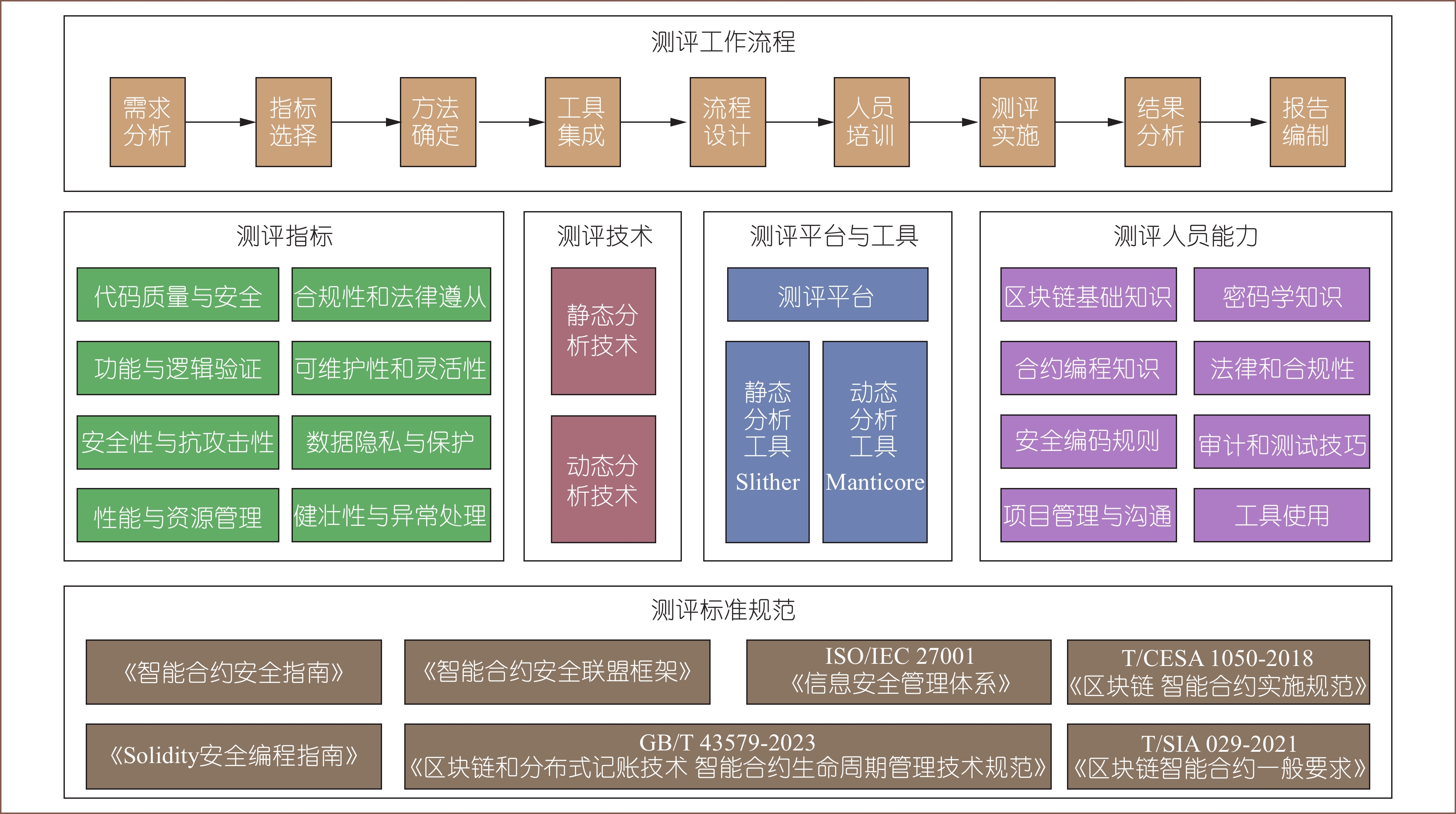 区块链智能合约安全性研究与测评验证技术