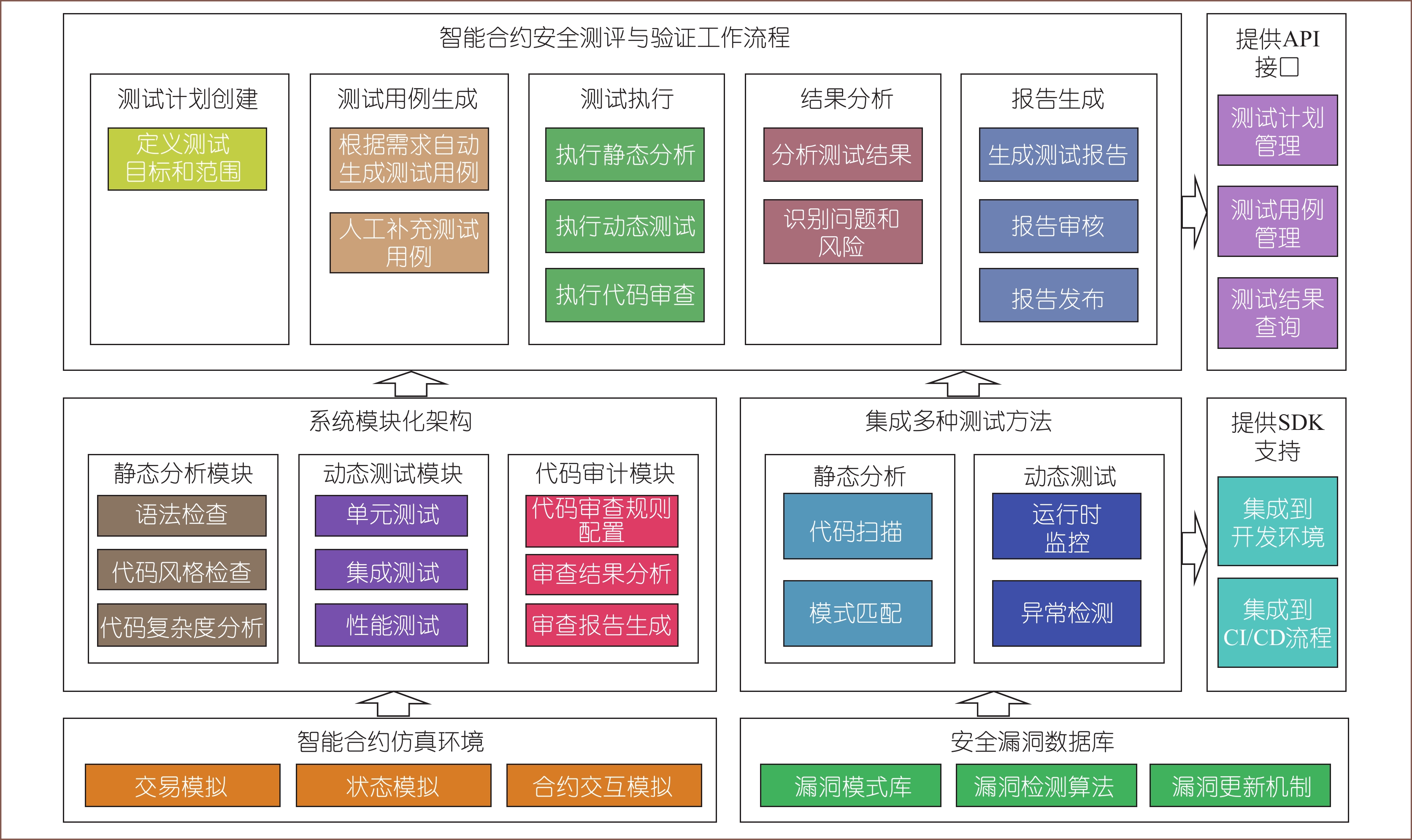区块链智能合约安全性研究与测评验证技术